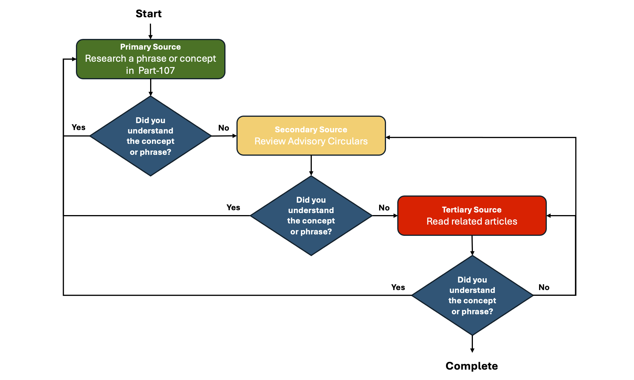 flowchart